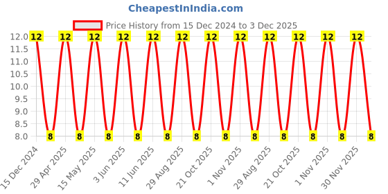 robu.in C0805C180J5GACAUTO – KEMET – MLCC SMD Capacitor – 18 pF, 50 V, 0805 ( Pack of 1) Price History Graph from 15 Dec 2024 to 3 Dec 2025