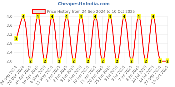 robu.in C0805C181J1GACTU-KEMET-SMD Multilayer Ceramic Capacitor, 180 pF, 100 V, 0805 [2012 Metric], ± 5%, C0G / NP0 Price History Graph from 24 Sep 2024 to 10 Oct 2025