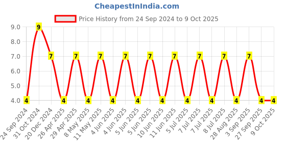 robu.in C0805C184K5RACTU-KEMET-SMD Multilayer Ceramic Capacitor, 0.18 µF, 50 V, 0805 [2012 Metric], ± 10%, X7R, C Series KEMET Price History Graph from 24 Sep 2024 to 8 Oct 2025
