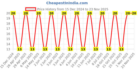 robu.in C0805C200J5GACTU – KEMET – MLCC SMD Capacitor – 20 pF, 50 V, 0805 / NP0 ( Pack of 1) Price History Graph from 15 Dec 2024 to 22 Nov 2025