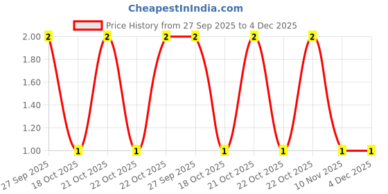 robu.in C0805C220K3GACTU-KEMET-SMD Multilayer Ceramic Capacitor, 22 pF, 25 V, 0805 [2012 Metric], ± 10%, C0G / NP0 Price History Graph from 27 Sep 2025 to 4 Dec 2025