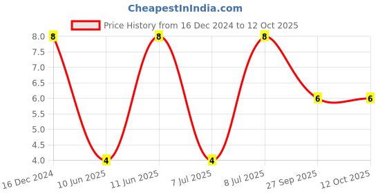 robu.in C0805C221J1GACTU – KEMET – MLCC SMD Capacitor – 220 pF, 100 V, 0805 Price History Graph from 16 Dec 2024 to 10 Oct 2025