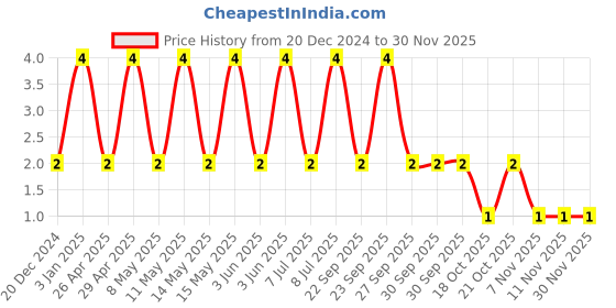 robu.in C0805C221J1GACTU-KEMET-SMD Multilayer Ceramic Capacitor, 220 pF, 100 V, 0805 [2012 Metric], ± 5%, C0G / NP0 Price History Graph from 20 Dec 2024 to 28 Nov 2025