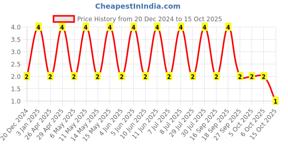 robu.in C0805C222J5GACTU-KEMET-SMD Multilayer Ceramic Capacitor, 2200 pF, 50 V, 0805 [2012 Metric], ± 5%, C0G / NP0 Price History Graph from 20 Dec 2024 to 15 Oct 2025