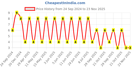 robu.in C0805C223J5GACTU-KEMET-SMD Multilayer Ceramic Capacitor, 22000 pF, 50 V, 0805 [2012 Metric], ± 5%, C0G / NP0 Price History Graph from 24 Sep 2024 to 23 Nov 2025