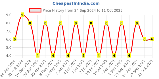 robu.in C0805C224J1RACTU-KEMET-SMD Multilayer Ceramic Capacitor, 0.22 µF, 100 V, 0805 [2012 Metric], ± 5%, X7R, C Series KEMET Price History Graph from 24 Sep 2024 to 10 Oct 2025