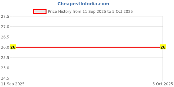 robu.in C0805C224K5RACTU – KEMET – MLCC SMD Capacitor – 0.22 µF, 50 V, 0805 – ( Pack of 5) Price History Graph from 11 Sep 2025 to 5 Oct 2025