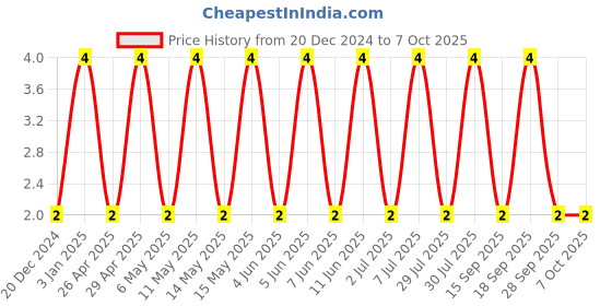 robu.in C0805C224K5RACTU-KEMET-SMD Multilayer Ceramic Capacitor, 0.22 µF, 50 V, 0805 [2012 Metric], ± 10%, X7R, C Series KEMET Price History Graph from 20 Dec 2024 to 7 Oct 2025