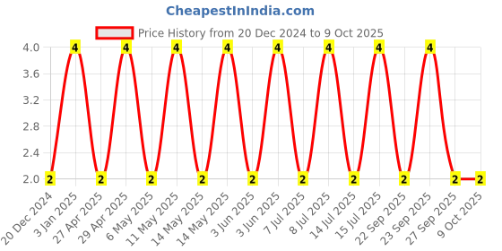 robu.in C0805C225K4RACTU-KEMET-SMD Multilayer Ceramic Capacitor, 2.2 µF, 16 V, 0805 [2012 Metric], ± 10%, X7R, C Series KEMET Price History Graph from 20 Dec 2024 to 9 Oct 2025