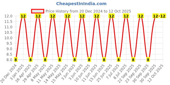 robu.in C0805C225K8RACAUTO-KEMET-SMD Multilayer Ceramic Capacitor, AECQ200, 2.2 µF, 10 V, 0805 [2012 Metric], ± 10%, X7R Price History Graph from 20 Dec 2024 to 12 Oct 2025