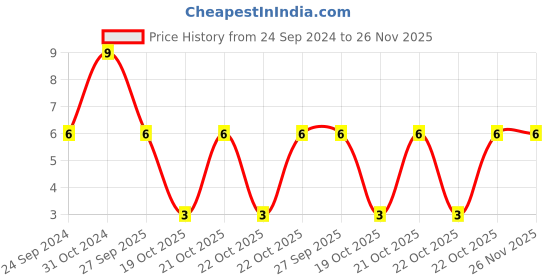 robu.in C0805C226M8PACTU-KEMET-SMD Multilayer Ceramic Capacitor, 22 µF, 10 V, 0805 [2012 Metric], ± 20%, X5R, C Series KEMET Price History Graph from 24 Sep 2024 to 26 Nov 2025
