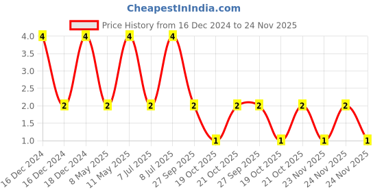 robu.in C0805C226M9PACTU-KEMET-SMD Multilayer Ceramic Capacitor, 22 µF, 6.3 V, 0805 [2012 Metric], ± 20%, X5R, C Series KEMET Price History Graph from 16 Dec 2024 to 24 Nov 2025