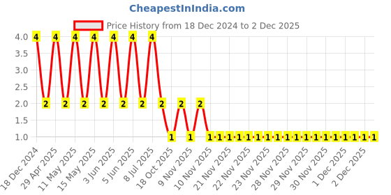 robu.in C0805C300J1GACTU-KEMET-SMD Multilayer Ceramic Capacitor, 30 pF, 100 V, 0805 [2012 Metric], ± 5%, C0G / NP0 Price History Graph from 18 Dec 2024 to 2 Dec 2025