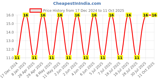 robu.in C0805C300J5GACTU – KEMET – MLCC SMD Capacitor – 30 pF, 50 V, 0805 / NP0 ( Pack of 1) Price History Graph from 17 Dec 2024 to 10 Oct 2025
