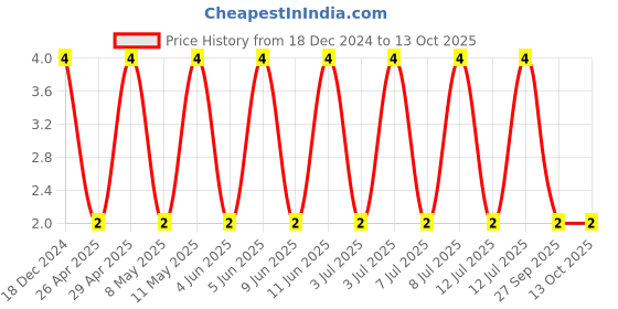 robu.in C0805C330J5GACTU-KEMET-SMD Multilayer Ceramic Capacitor, 33 pF, 50 V, 0805 [2012 Metric], ± 5%, C0G / NP0, C Series KEMET Price History Graph from 18 Dec 2024 to 13 Oct 2025