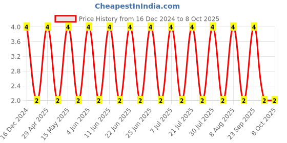 robu.in C0805C333K5RACTU-KEMET-SMD Multilayer Ceramic Capacitor, 0.033 µF, 50 V, 0805 [2012 Metric], ± 10%, X7R, C Series KEMET Price History Graph from 16 Dec 2024 to 8 Oct 2025