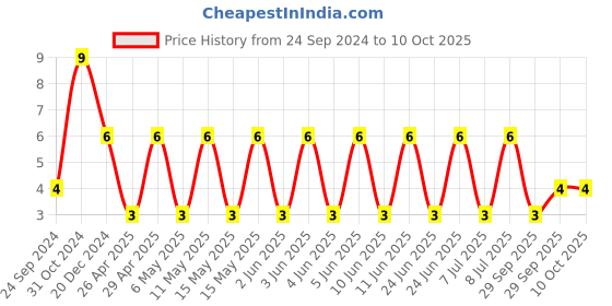 robu.in C0805C334K5RACAUTO-KEMET-SMD Multilayer Ceramic Capacitor, AEC-Q200, 0.33 µF, 50 V, 0805 [2012 Metric], ± 10%, X7R Price History Graph from 24 Sep 2024 to 9 Oct 2025