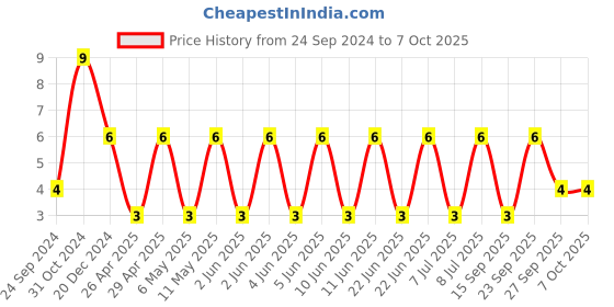 robu.in C0805C334K5RACTU-KEMET-SMD Multilayer Ceramic Capacitor, 0.33 µF, 50 V, 0805 [2012 Metric], ± 10%, X7R, C Series KEMET Price History Graph from 24 Sep 2024 to 6 Oct 2025