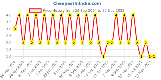 robu.in C0805C390J5GACTU-KEMET-SMD Multilayer Ceramic Capacitor, 39 pF, 50 V, 0805 [2012 Metric], ± 5%, C0G / NP0 Price History Graph from 24 Sep 2024 to 22 Nov 2025