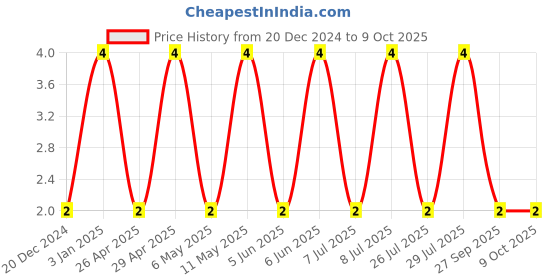 robu.in C0805C471J5GACTU-KEMET-SMD Multilayer Ceramic Capacitor, 470 pF, 50 V, 0805 [2012 Metric], ± 5%, C0G / NP0, C Series KEMET Price History Graph from 20 Dec 2024 to 9 Oct 2025