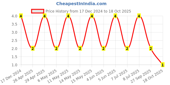 robu.in C0805C471K2RACAUTO-KEMET-SMD Multilayer Ceramic Capacitor, AECQ200, 470 pF, 200 V, 0805 [2012 Metric], ± 10%, X7R Price History Graph from 17 Dec 2024 to 17 Oct 2025