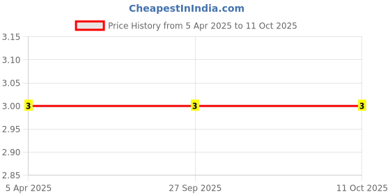 robu.in C0805C471K5RACTU – KEMET – MLCC SMD Capacitor – 470 pF, 50 V, 0805 Price History Graph from 5 Apr 2025 to 11 Oct 2025