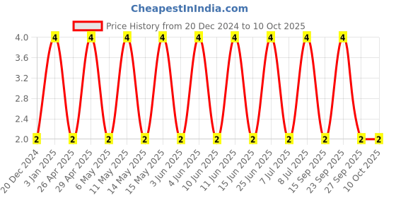 robu.in C0805C472K5RACTU-KEMET-SMD Multilayer Ceramic Capacitor, 4700 pF, 50 V, 0805 [2012 Metric], ± 10%, X7R, C Series KEMET Price History Graph from 20 Dec 2024 to 9 Oct 2025
