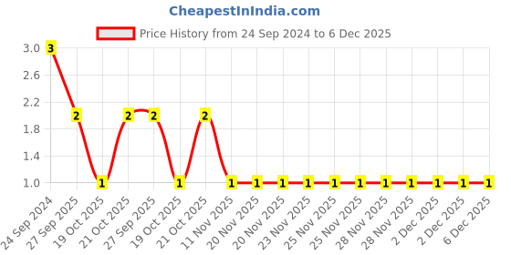 robu.in C0805C473J3GACTU-KEMET-SMD Multilayer Ceramic Capacitor, 47000 pF, 25 V, 0805 [2012 Metric], ± 5%, C0G / NP0 Price History Graph from 24 Sep 2024 to 5 Dec 2025
