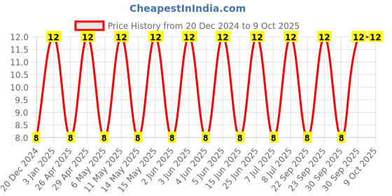 robu.in C0805C473J5RACAUTO-KEMET-SMD Multilayer Ceramic Capacitor, 0.047 µF, 50 V, 0805 [2012 Metric], ± 5%, X7R, C Series KEMET Price History Graph from 20 Dec 2024 to 9 Oct 2025