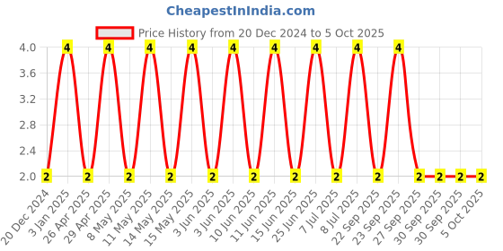 robu.in C0805C473K5RACTU-KEMET-SMD Multilayer Ceramic Capacitor, 0.047 µF, 50 V, 0805 [2012 Metric], ± 10%, X7R, C Series KEMET Price History Graph from 20 Dec 2024 to 5 Oct 2025