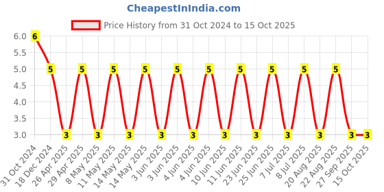 robu.in C0805C474K3RACTU-KEMET-SMD Multilayer Ceramic Capacitor, 0.47 µF, 25 V, 0805 [2012 Metric], ± 10%, X7R, C Price History Graph from 31 Oct 2024 to 15 Oct 2025