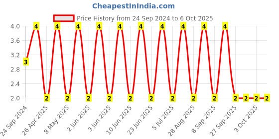 robu.in C0805C474K4RACTU-KEMET-SMD Multilayer Ceramic Capacitor, 0.47 µF, 16 V, 0805 [2012 Metric], ± 10%, X7R, C Series KEMET Price History Graph from 24 Sep 2024 to 3 Oct 2025