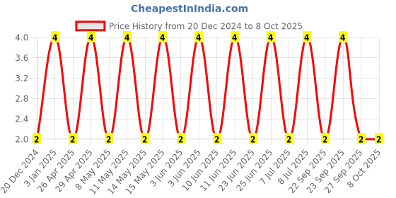 robu.in C0805C474K5RACTU-KEMET-SMD Multilayer Ceramic Capacitor, 0.47 µF, 50 V, 0805 [2012 Metric], ± 10%, X7R, C Series KEMET Price History Graph from 20 Dec 2024 to 8 Oct 2025