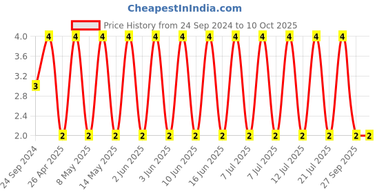 robu.in C0805C474K8RACTU-KEMET-SMD Multilayer Ceramic Capacitor, 0.47 µF, 10 V, 0805 [2012 Metric], ± 10%, X7R, C Series KEMET Price History Graph from 24 Sep 2024 to 10 Oct 2025
