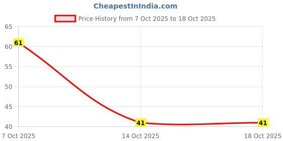 robu.in C0805C475K3RACTU – KEMET – MLCC SMD Capacitor – 4.7UF, 25V, 0805 ( Pack of 1) Price History Graph from 7 Oct 2025 to 17 Oct 2025
