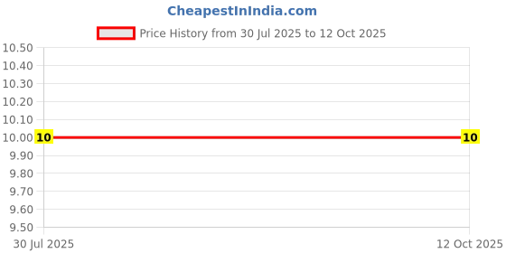 robu.in C0805C475K4PACTU – KEMET – MLCC SMD Capacitor – 4.7 uF, 16 V, 0805 (pack of 1) Price History Graph from 30 Jul 2025 to 11 Oct 2025