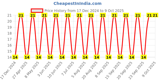 robu.in C0805C475K4RACAUTO – KEMET – MLCC SMD Capacitor – AEC-Q200, 4.7 µF, 16 V, 0805 ( Pack of 1) Price History Graph from 17 Dec 2024 to 8 Oct 2025