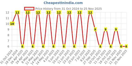 robu.in C0805C475K4RACAUTO-KEMET-SMD Multilayer Ceramic Capacitor, AEC €“Q200, 4.7 µF, 16 V, 0805 [2012 Metric], ± 10%, X7R Price History Graph from 31 Oct 2024 to 24 Nov 2025
