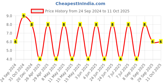 robu.in C0805C475M3PACTU-KEMET-SMD Multilayer Ceramic Capacitor, 4.7 µF, 25 V, 0805 [2012 Metric], ± 20%, X5R, C Series KEMET Price History Graph from 24 Sep 2024 to 11 Oct 2025