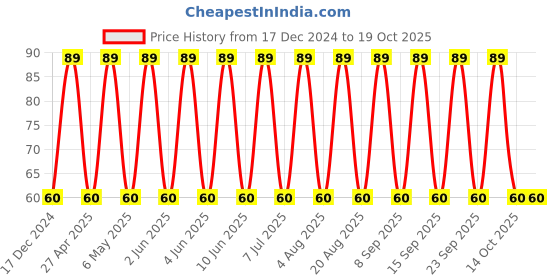 robu.in C0805C476M9PACTU – KEMET – MLCC SMD Capacitor – 47 µF, 6.3 V, 0805 ( Pack of 1) Price History Graph from 17 Dec 2024 to 17 Oct 2025