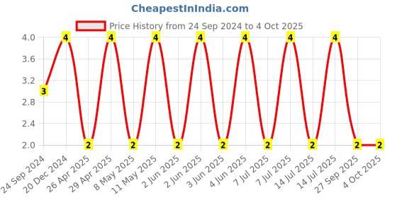 robu.in C0805C681J5GACTU-KEMET-SMD Multilayer Ceramic Capacitor, 680 pF, 50 V, 0805 [2012 Metric], ± 5%, C0G / NP0, C Series KEMET Price History Graph from 24 Sep 2024 to 4 Oct 2025