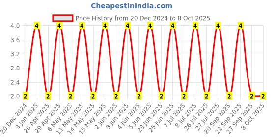 robu.in C0805C682K5RACTU-KEMET-SMD Multilayer Ceramic Capacitor, 6800 pF, 50 V, 0805 [2012 Metric], ± 10%, X7R, C Series KEMET Price History Graph from 20 Dec 2024 to 8 Oct 2025