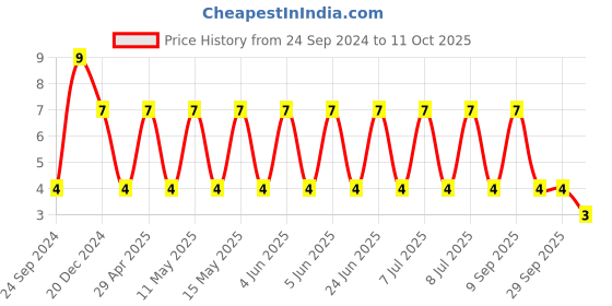 robu.in C0805C823K1RACTU-KEMET-SMD Multilayer Ceramic Capacitor, 82000 pF, 100 V, 0805 [2012 Metric], ± 10%, X7R, C Series KEMET Price History Graph from 24 Sep 2024 to 11 Oct 2025