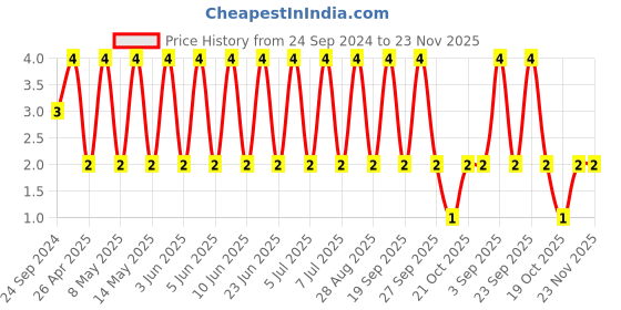 robu.in C0805F103K3RACAUTO-KEMET-SMD Multilayer Ceramic Capacitor, 10000 pF, 25 V, 0805 [2012 Metric], ± 10%, X7R Price History Graph from 24 Sep 2024 to 22 Nov 2025