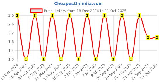 robu.in C0805F104K3RACTU-KEMET-SMD Multilayer Ceramic Capacitor, 0.1 µF, 25 V, 0805 [2012 Metric], ± 10%, X7R Price History Graph from 18 Dec 2024 to 11 Oct 2025