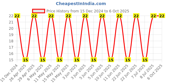 robu.in C0805F104K5RACTU – KEMET – MLCC SMD Capacitor – FO- 0.1 µF, 50 V, 0805 ( Pack of 1) Price History Graph from 15 Dec 2024 to 5 Oct 2025