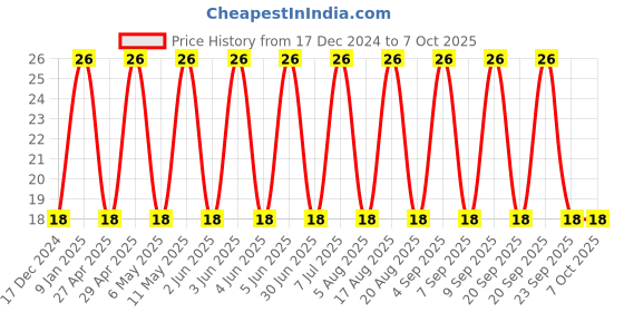 robu.in C0805F224K5RACTU – KEMET – MLCC SMD Capacitor – FO- 0.22 µF, 50 V, 0805 ( Pack of 1) Price History Graph from 17 Dec 2024 to 6 Oct 2025
