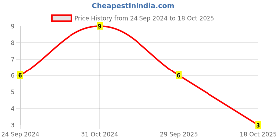 robu.in C0805J103K1RACTU-KEMET-SMD Multilayer Ceramic Capacitor, 10000 pF, 100 V, 0805 [2012 Metric], ± 10%, X7R Price History Graph from 24 Sep 2024 to 17 Oct 2025