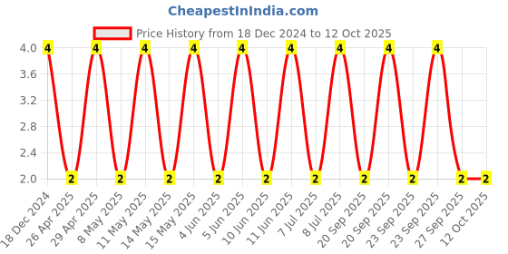 robu.in C0805S102K5RACTU-KEMET-SMD Multilayer Ceramic Capacitor, 1000 pF, 50 V, 0805 [2012 Metric], ± 10%, X7R Price History Graph from 18 Dec 2024 to 11 Oct 2025