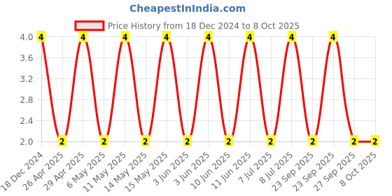 robu.in C0805S472K5RACTU-KEMET-SMD Multilayer Ceramic Capacitor, FECAP, 4700 pF, 50 V, 0805 [2012 Metric], ± 10%, X7R Price History Graph from 18 Dec 2024 to 7 Oct 2025